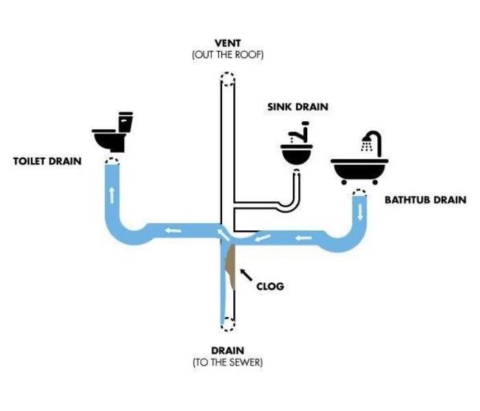 Diagram of clogged drain system